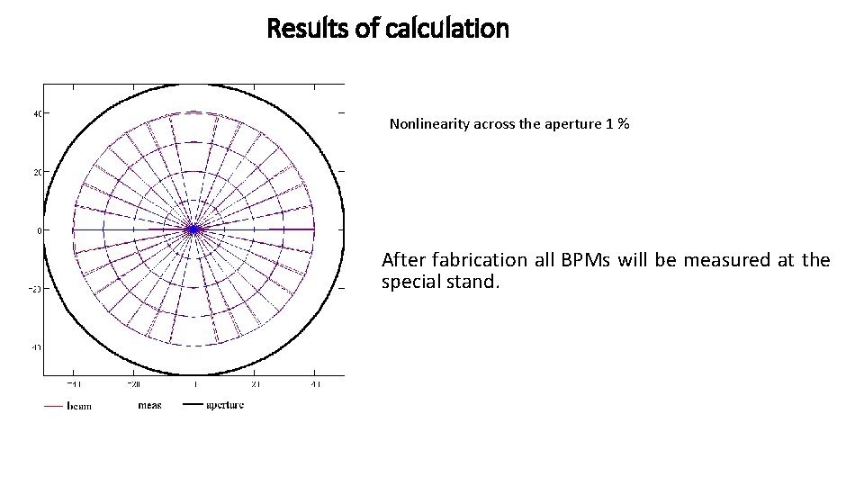 Results of calculation Nonlinearity across the aperture 1 % After fabrication all BPMs will