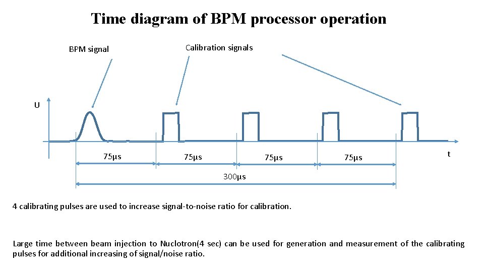 Time diagram of BPM processor operation BPM signal Calibration signals U 75µs t 300µs
