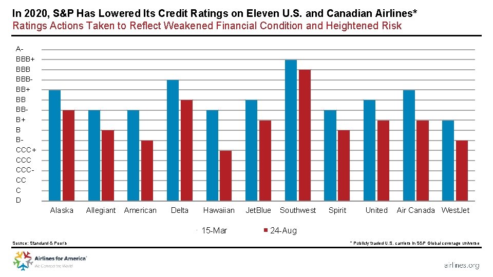 In 2020, S&P Has Lowered Its Credit Ratings on Eleven U. S. and Canadian