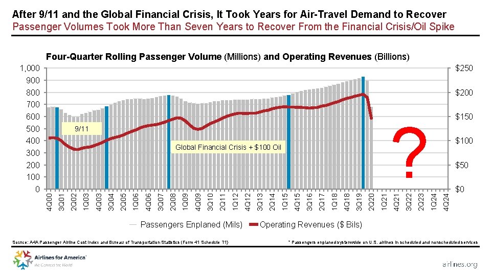 After 9/11 and the Global Financial Crisis, It Took Years for Air-Travel Demand to