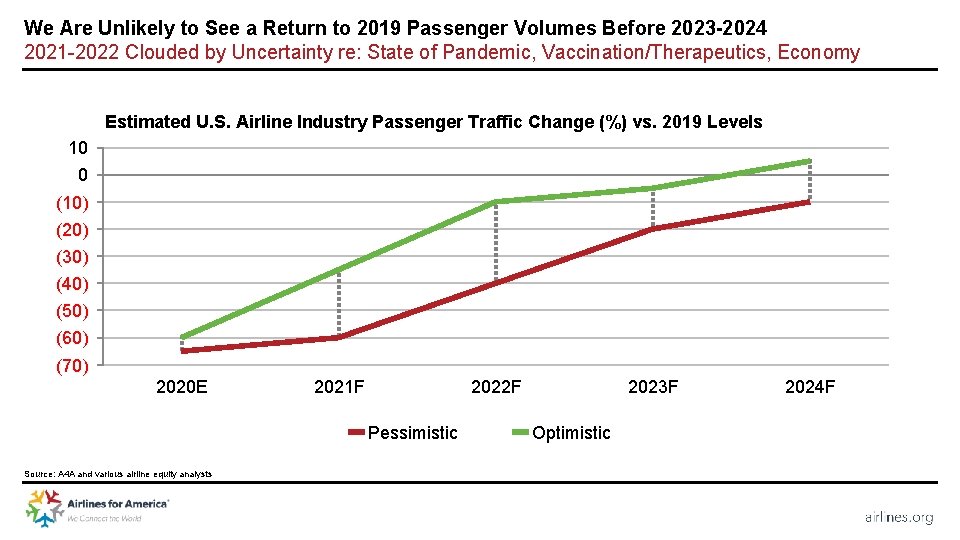 We Are Unlikely to See a Return to 2019 Passenger Volumes Before 2023 -2024