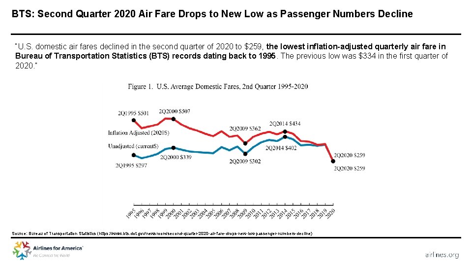 BTS: Second Quarter 2020 Air Fare Drops to New Low as Passenger Numbers Decline
