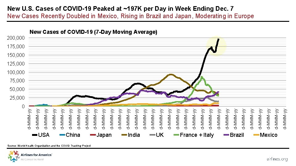 New U. S. Cases of COVID-19 Peaked at ~197 K per Day in Week