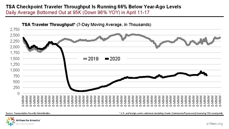 TSA Checkpoint Traveler Throughput Is Running 66% Below Year-Ago Levels Daily Average Bottomed Out