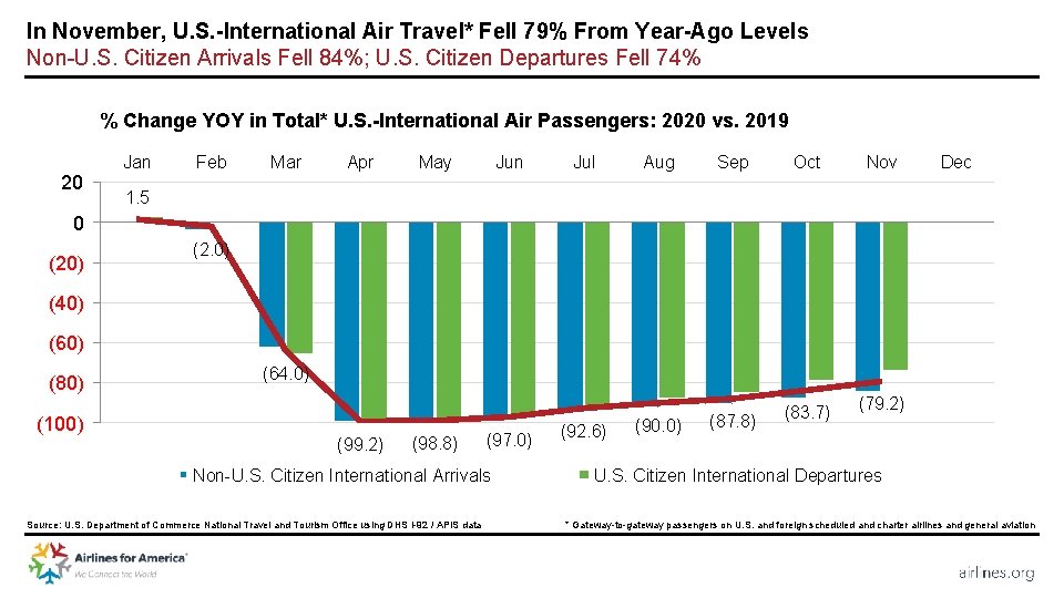 In November, U. S. -International Air Travel* Fell 79% From Year-Ago Levels Non-U. S.