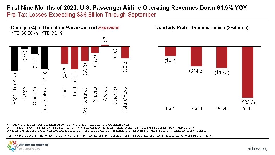 First Nine Months of 2020: U. S. Passenger Airline Operating Revenues Down 61. 5%