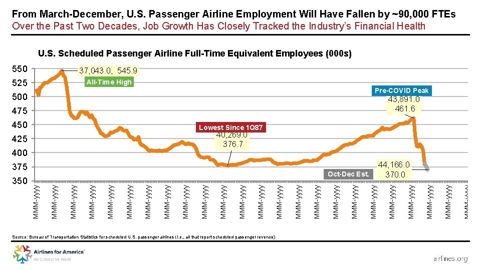 From March-December, U. S. Passenger Airline Employment Will Have Fallen by ~90, 000 FTEs
