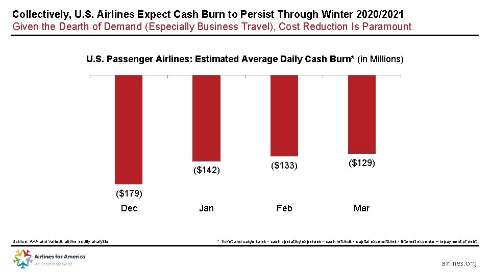 Collectively, U. S. Airlines Expect Cash Burn to Persist Through Winter 2020/2021 Given the
