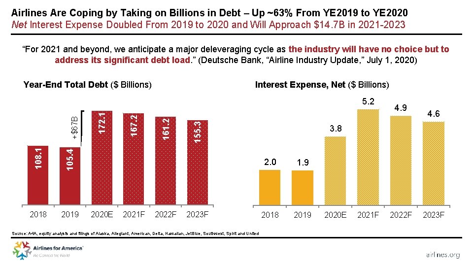 Airlines Are Coping by Taking on Billions in Debt – Up ~63% From YE