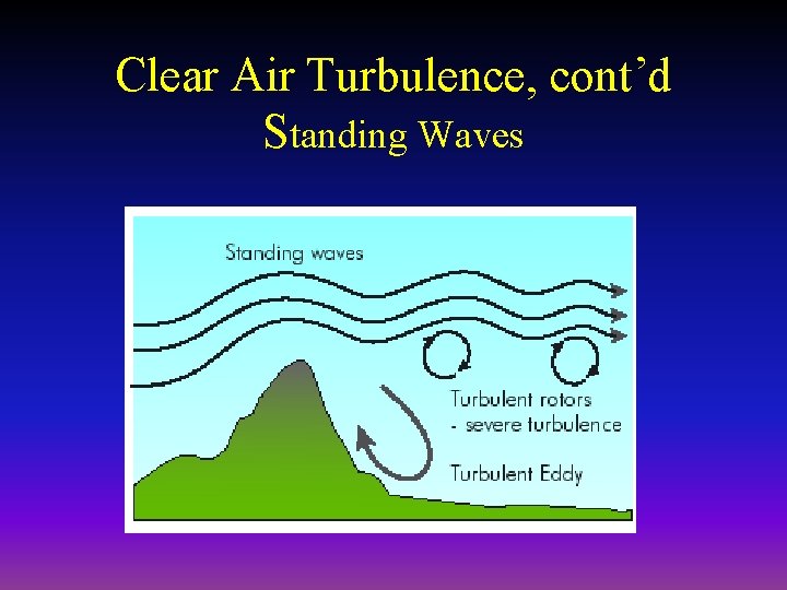 Clear Air Turbulence, cont’d Standing Waves 