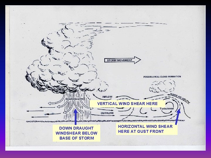 VERTICAL WIND SHEAR HERE DOWN DRAUGHT WINDSHEAR BELOW BASE OF STORM HORIZONTAL WIND SHEAR