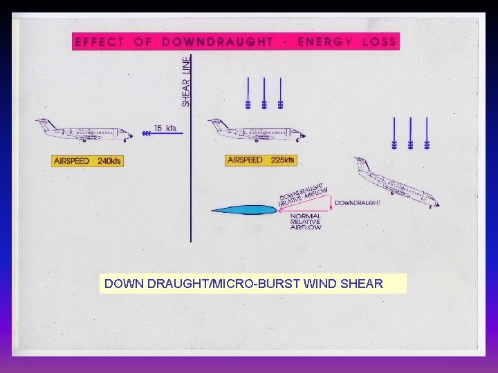 DOWN DRAUGHT/MICRO-BURST WIND SHEAR 