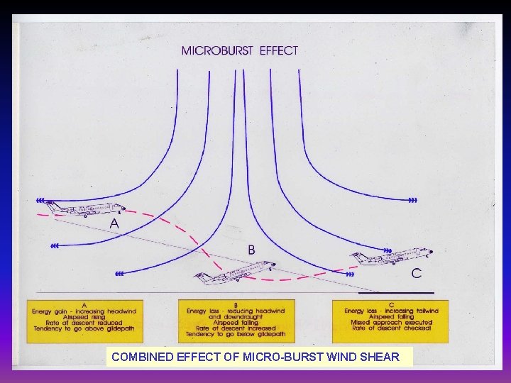 COMBINED EFFECT OF MICRO-BURST WIND SHEAR 