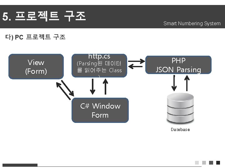 5. 프로젝트 구조 Smart Numbering System 다) PC 프로젝트 구조 View (Form) http. cs