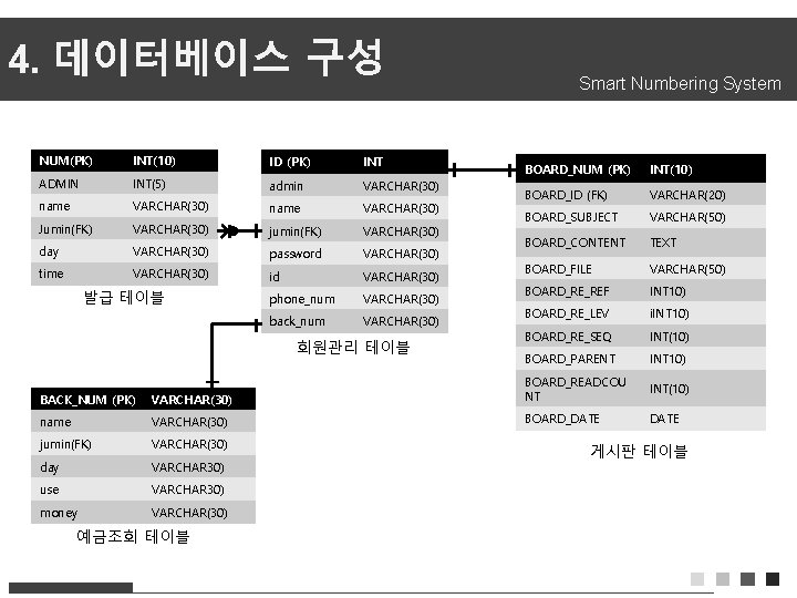 4. 데이터베이스 구성 NUM(PK) INT(10) ID (PK) INT ADMIN INT(5) admin VARCHAR(30) name VARCHAR(30)