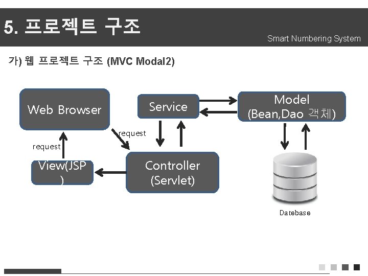 5. 프로젝트 구조 Smart Numbering System 가) 웹 프로젝트 구조 (MVC Modal 2) Service