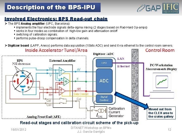 Description of the BPS-IPU Involved Electronics: BPS Read-out chain Ø The BPS Analog amplifier