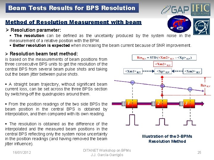 Beam Tests Results for BPS Resolution Method of Resolution Measurement with beam Ø Resolution