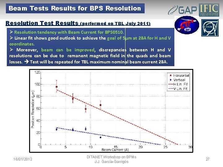 Beam Tests Results for BPS Resolution Test Results (performed on TBL July 2011) Ø