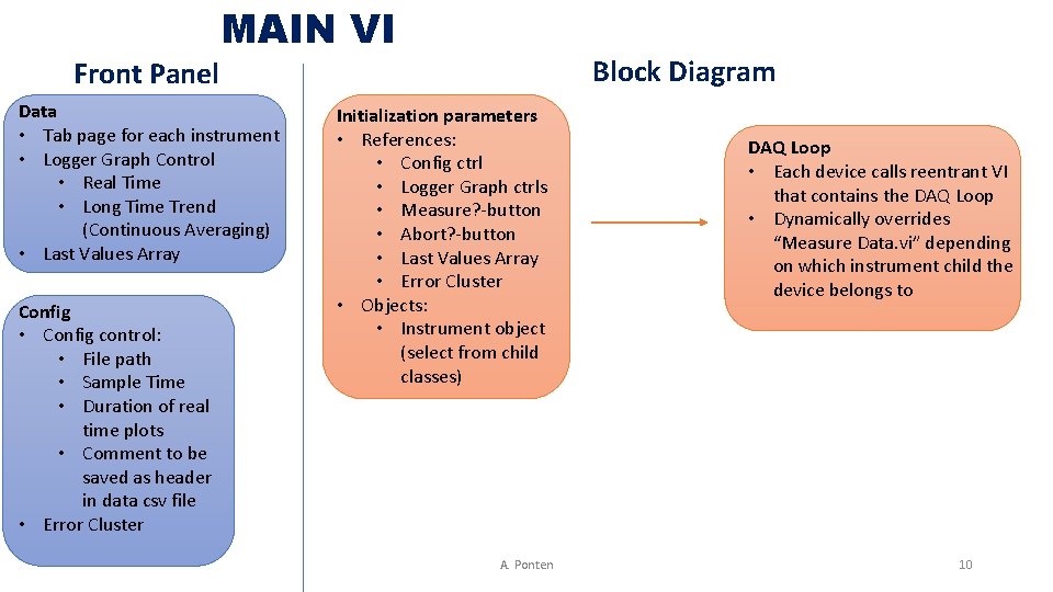 Front Panel MAIN VI Data • Tab page for each instrument • Logger Graph