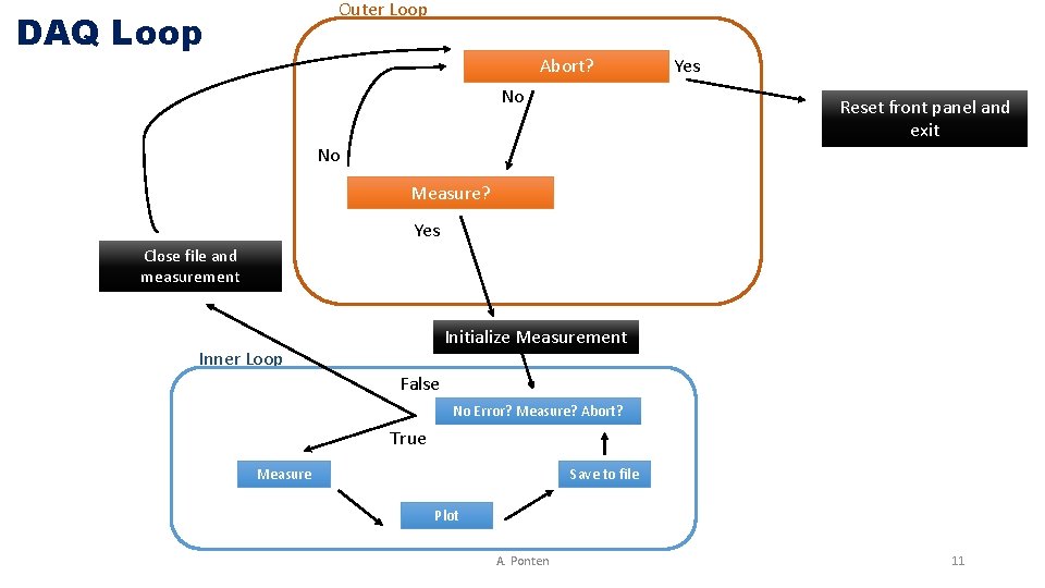 Outer Loop DAQ Loop Abort? No Yes Reset front panel and exit No Measure?