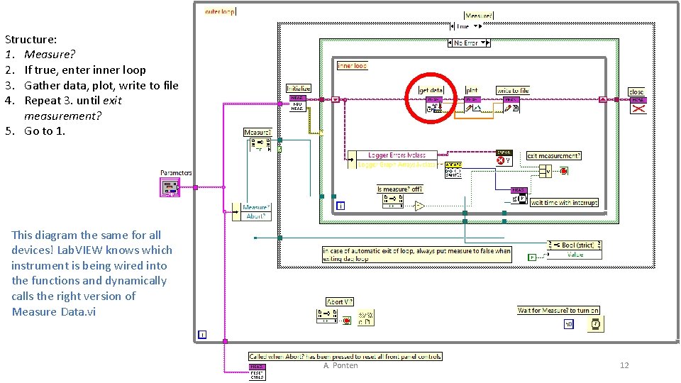 Structure: 1. Measure? 2. If true, enter inner loop 3. Gather data, plot, write