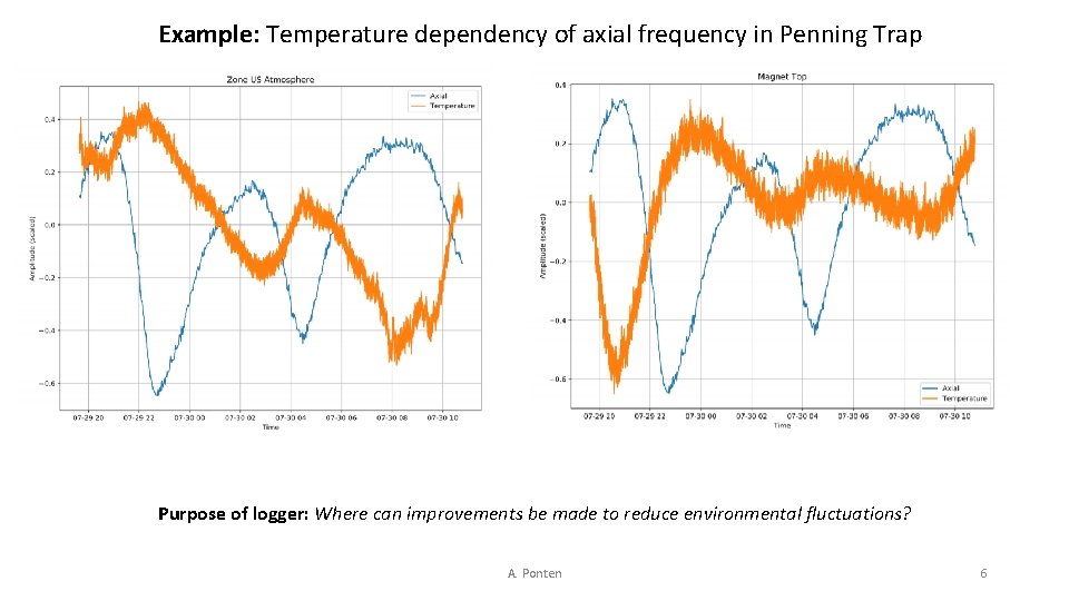 Example: Temperature dependency of axial frequency in Penning Trap Purpose of logger: Where can