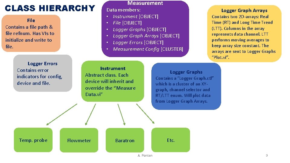 CLASS HIERARCHY File Contains a file path & file refnum. Has VIs to initialize