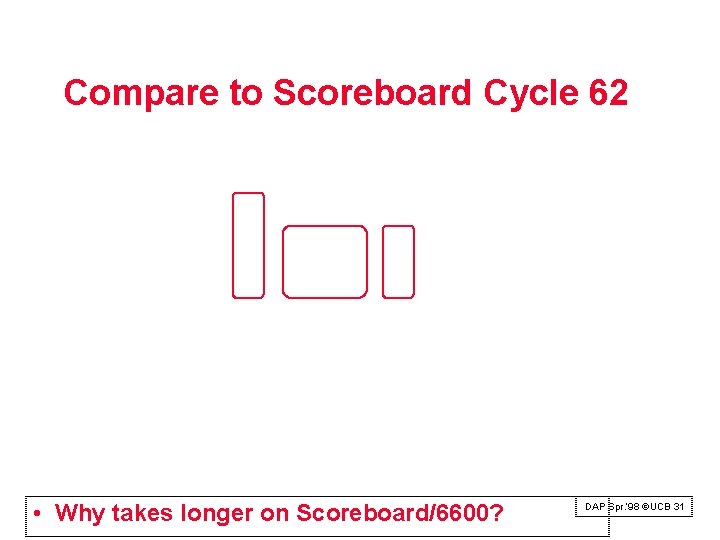 Compare to Scoreboard Cycle 62 • Why takes longer on Scoreboard/6600? DAP Spr. ‘ Compare to Scoreboard Cycle 62 • Why takes longer on Scoreboard/6600? DAP Spr. ‘