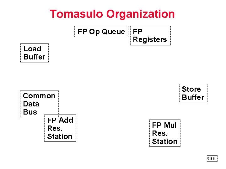 Tomasulo Organization FP Op Queue FP Registers Load Buffer Common Data Bus FP Add Tomasulo Organization FP Op Queue FP Registers Load Buffer Common Data Bus FP Add