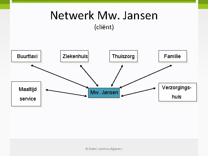 Netwerk Mw. Jansen (cliënt) Buurttaxi Maaltijd Ziekenhuis Thuiszorg Mw. Jansen service © Boom Lemma