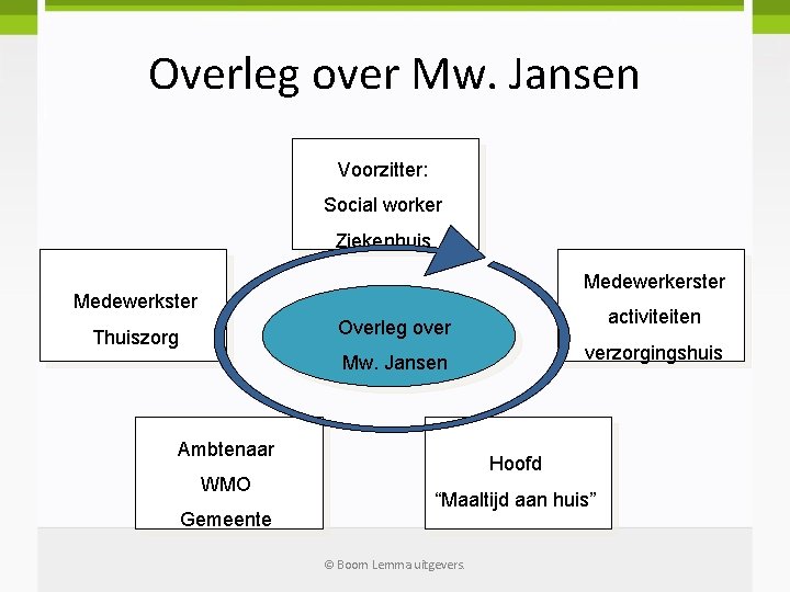 Overleg over Mw. Jansen Voorzitter: Social worker Ziekenhuis Medewerkerster Medewerkster activiteiten Overleg over Thuiszorg