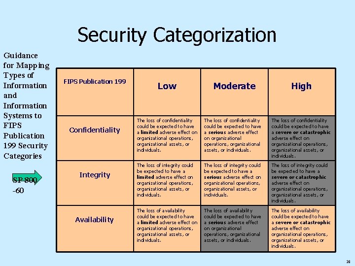 Security Categorization Guidance for Mapping Types of Information and Information Systems to FIPS Publication
