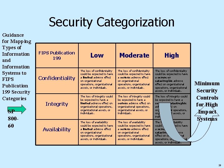 Security Categorization Guidance for Mapping Types of Information and Information Systems to FIPS Publication