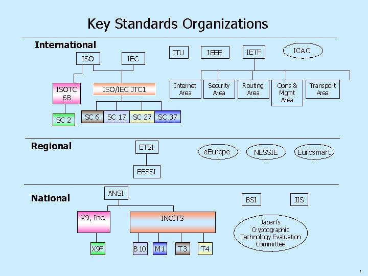 Key Standards Organizations International ISOTC 68 SC 2 IEC ISO/IEC JTC 1 SC 6