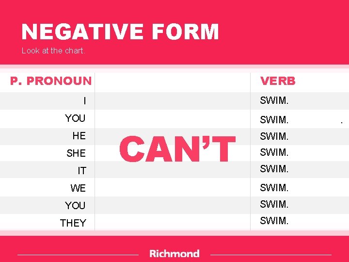 NEGATIVE FORM Look at the chart. P. PRONOUN VERB I SWIM. YOU SWIM. HE