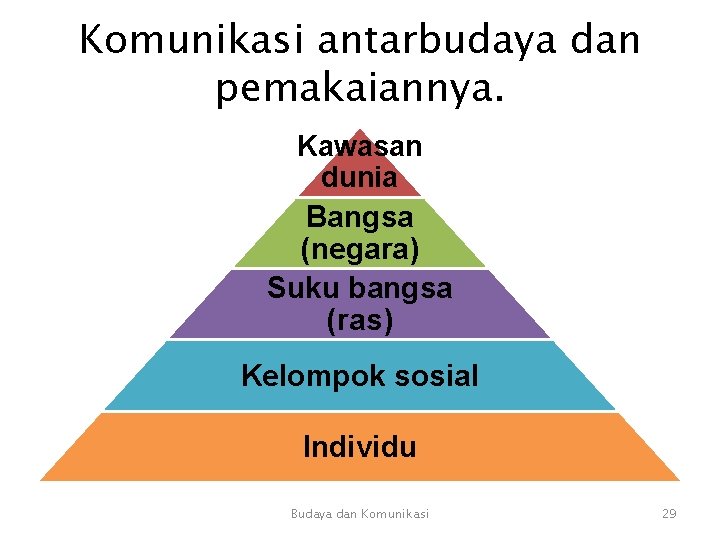 Komunikasi antarbudaya dan pemakaiannya. Kawasan dunia Bangsa (negara) Suku bangsa (ras) Kelompok sosial Individu