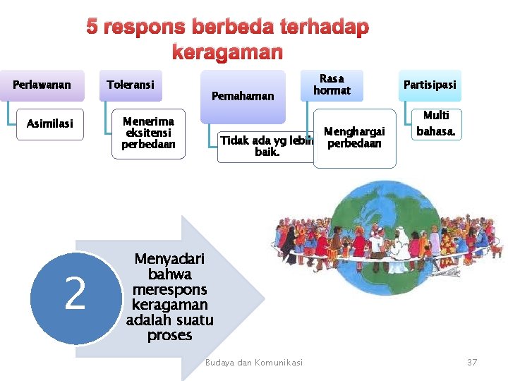 5 respons berbeda terhadap keragaman Perlawanan Asimilasi 2 Toleransi Pemahaman Menerima eksitensi perbedaan Rasa