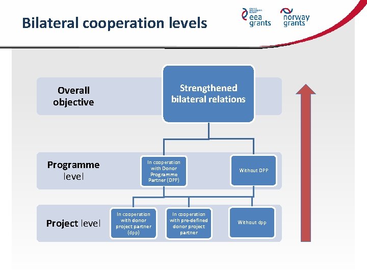 Bilateral cooperation levels Strengthened bilateral relations Overall objective Programme level Project level In cooperation