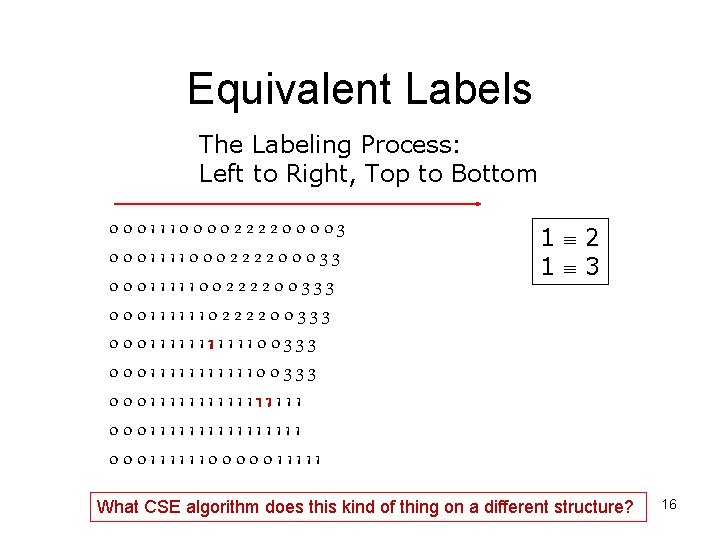 Equivalent Labels The Labeling Process: Left to Right, Top to Bottom 0001110000222200003 0001111000222200033 0001111100222200333