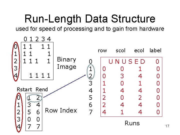 Run-Length Data Structure used for speed of processing and to gain from hardware 01234