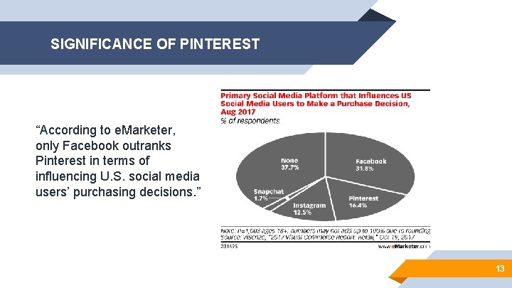 SIGNIFICANCE OF PINTEREST “According to e. Marketer, only Facebook outranks Pinterest in terms of