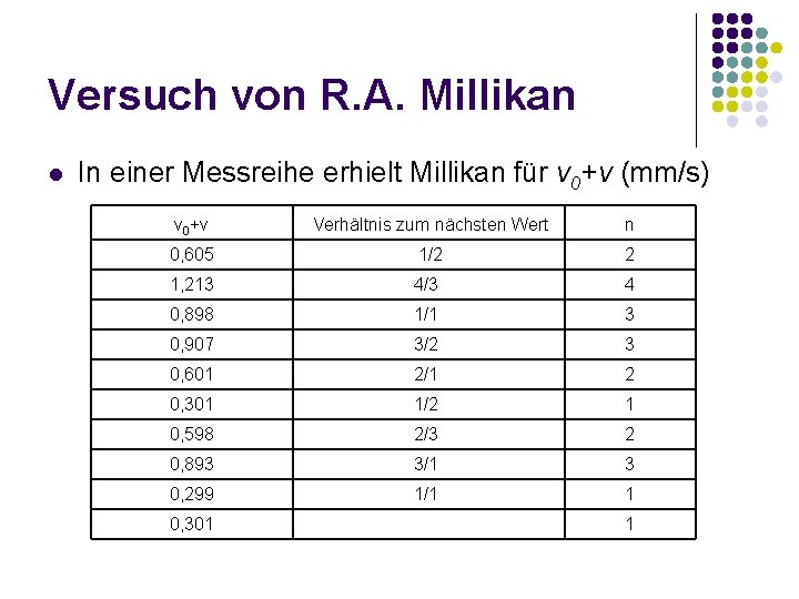 Versuch von R. A. Millikan l In einer Messreihe erhielt Millikan für v 0+v