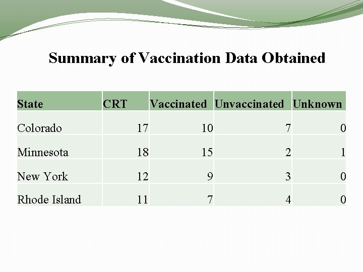 Summary of Vaccination Data Obtained State CRT Vaccinated Unvaccinated Unknown Colorado 17 10 7