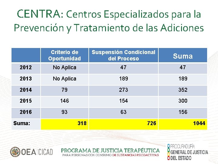 CENTRA: Centros Especializados para la Prevención y Tratamiento de las Adiciones Criterio de Oportunidad