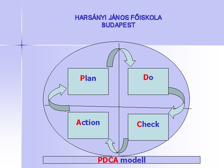 HARSÁNYI JÁNOS FŐISKOLA BUDAPEST Plan Do Action Check PDCA modell 