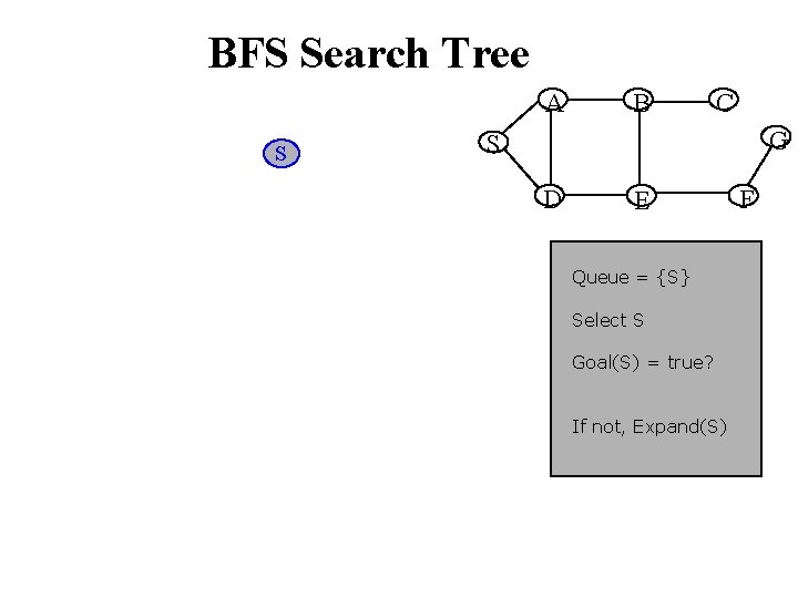 BFS Search Tree A S B C G S D E Queue = {S}