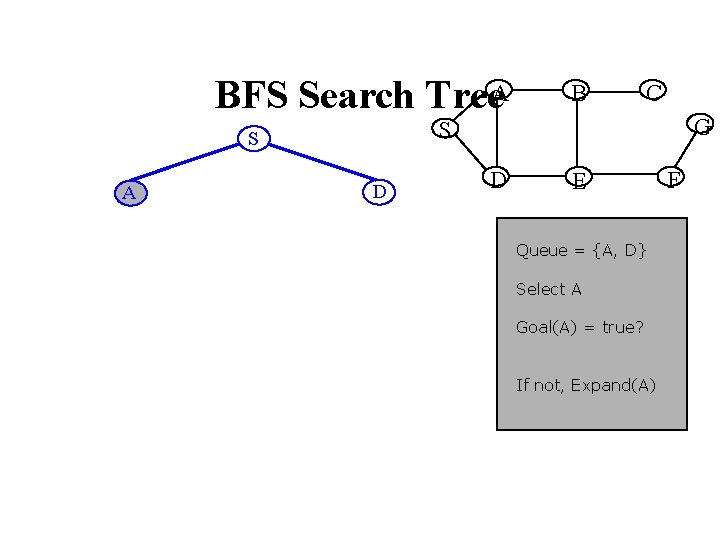 BFS Search Tree. A C G S S A B D D E Queue BFS Search Tree. A C G S S A B D D E Queue