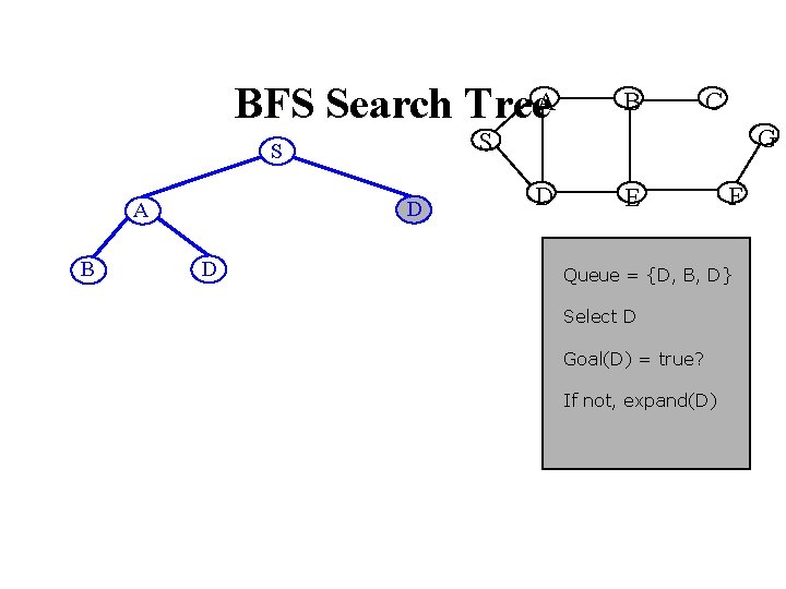 BFS Search Tree. A B D D C G S S A B D BFS Search Tree. A B D D C G S S A B D