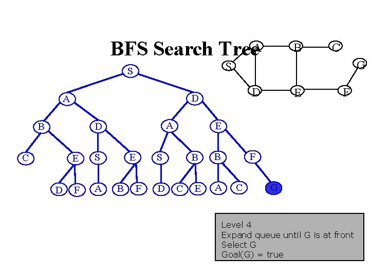 BFS Search Tree. A A D D E S F A E B G